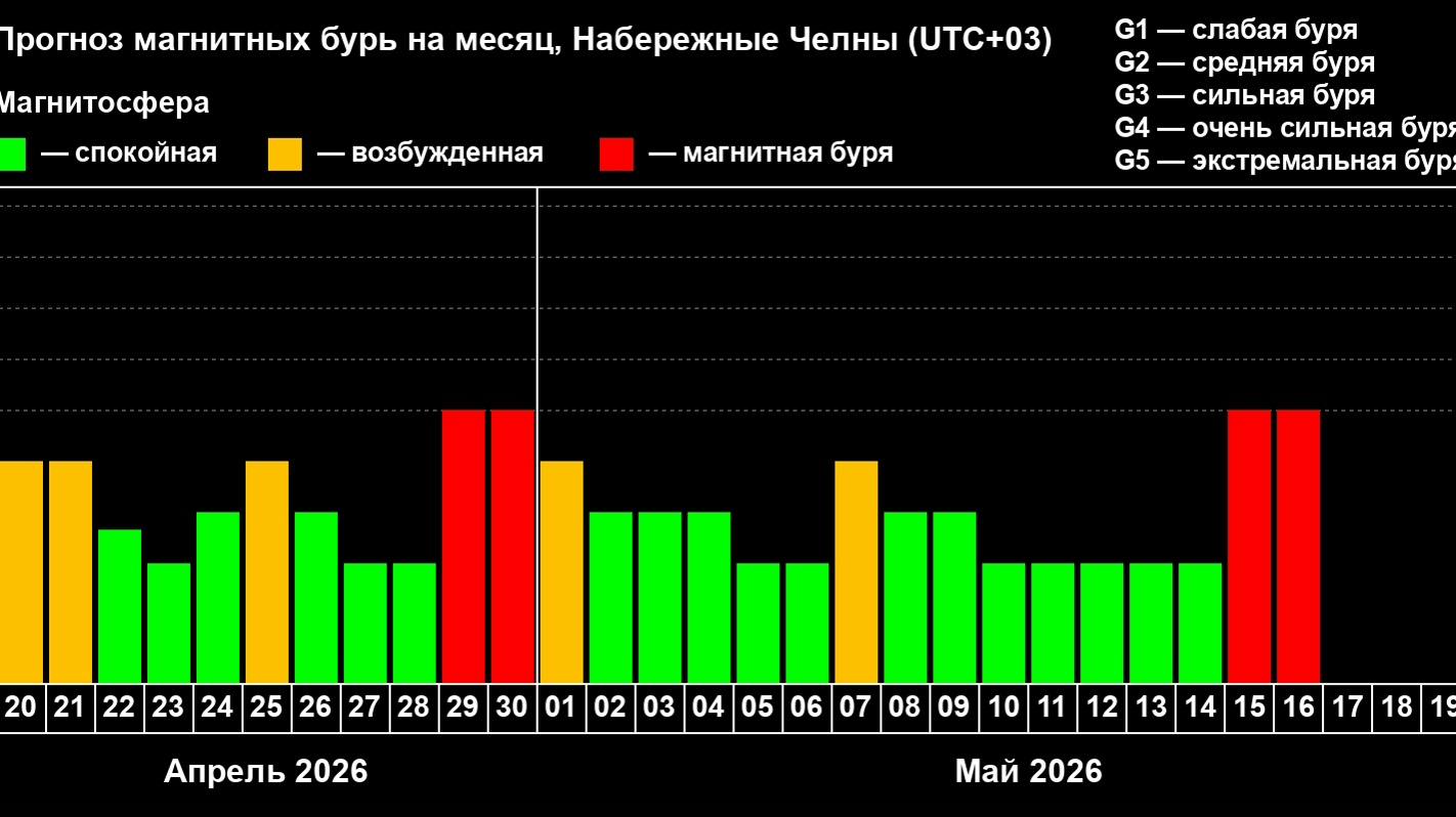 В Челнах зафиксировали возмущение магнитосферы сегодня