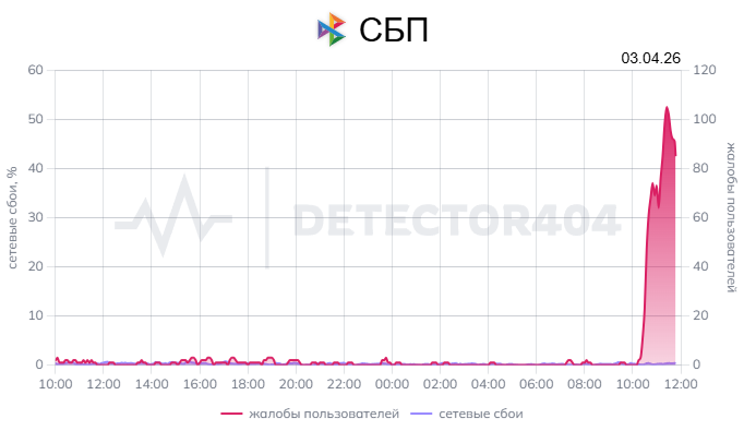 Сбой в приложениях банков РФ: не работают Сбер, ВТБ, Т-Банк и СБП