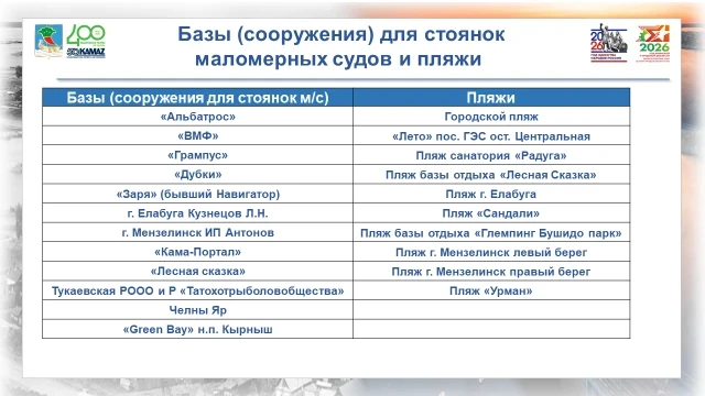 Купальный сезон в Челнах продлится до конца августа