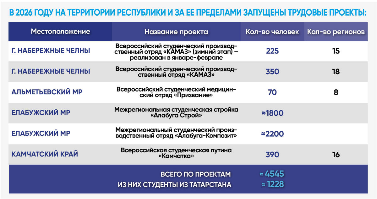 Студенты Татарстана отправятся работать на КАМАЗ, Камчатку и АЭС в Египте