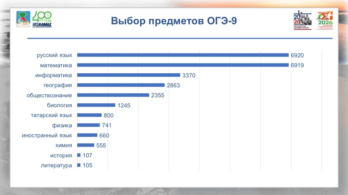 ОГЭ-2026 в Челнах: информатика лидирует, татарский набирает популярность
