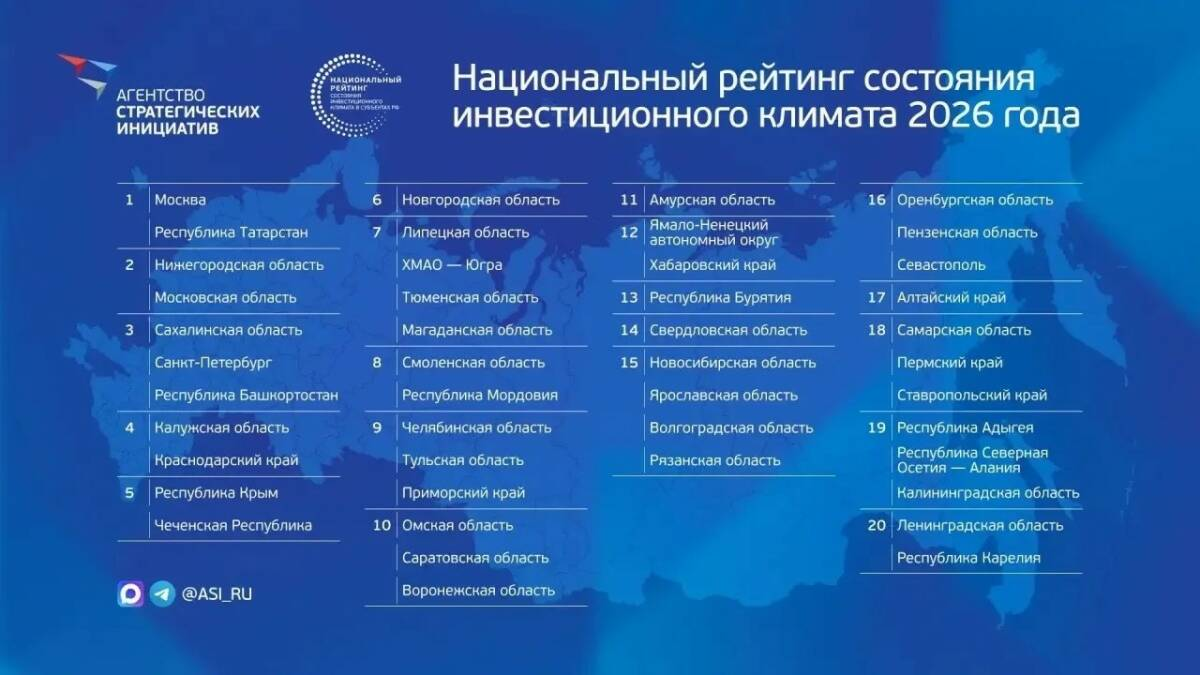 Татарстан и Москва возглавили рейтинг инвестиционного климата 2025