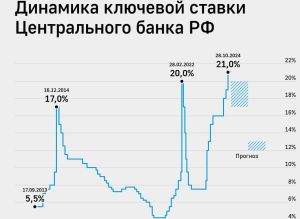 Центробанк РФ увеличил ключевую ставку до 21% годовых