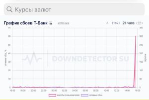 У Т-банка произошел массовый сбой: пользователи сообщают о трудностях с осуществлением операций