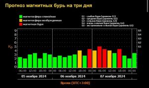 Сильная магнитная буря ожидается завтра: метеозависимым рекомендуется быть осторожными