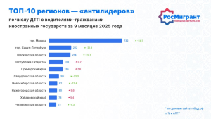 Татарстан занял 4-е место в России по ДТП с участием водителей-иностранцев