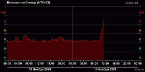 Масштабная вспышка снова накрыла Солнце: новая волна солнечной активности