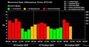 Динамика магнитных бурей на данный момент