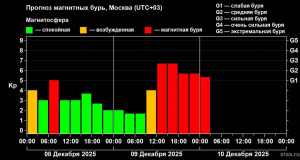 Землю накроют магнитные бури уровня G2–G3 9–10 декабря