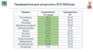424 выпускника Челнов получили медали за особые успехи в учёбе