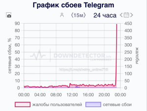 Сбой в Telegram: проблемы с доступом у пользователей в Татарстане