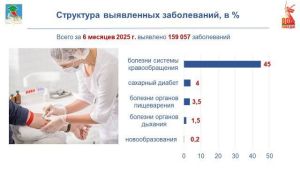 Стало известно какие болезни чаще всего выявляют у жителей Челнов