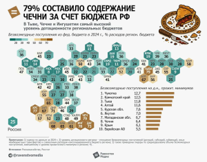 Татарстан зависит от федерального бюджета на 21% — данные Росказначейства