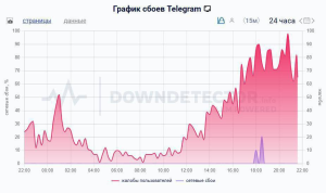 В Telegram массовый сбой звонков: тысячи жалоб по России за сутки