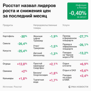 Впервые за 3 года в России зафиксировано падение цен — данные Росстата