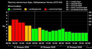 Сильная магнитная буря сегодня в Челнах: советы для защиты здоровья