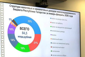 Доходы бюджета Татарстана за два месяца составили 84,5 млрд рублей