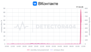 Сбой «ВКонтакте»: пользователи жалуются на недоступность приложения