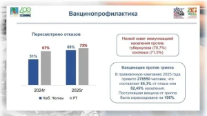 Эпидситуация в Челнах улучшилась: заболеваемость снизилась
