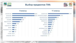 Стало известно, какие экзамены чаще выбирают выпускники Челнов