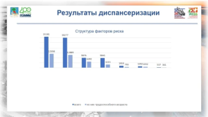 Названы самые распространённые факторы риска для здоровья у челнинцев