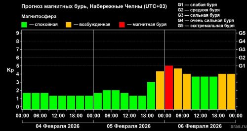 Магнитные бури в Челнах 5–6 февраля: влияние на здоровье