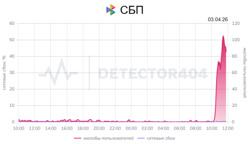 Сбой в приложениях банков РФ: не работают Сбер, ВТБ, Т-Банк и СБП