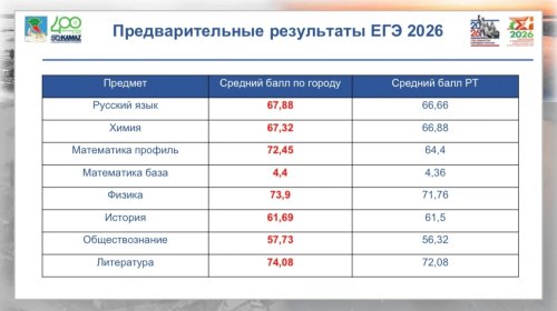 ЕГЭ-2026 в Челнах: выпускники показали результаты выше средних по Татарстану